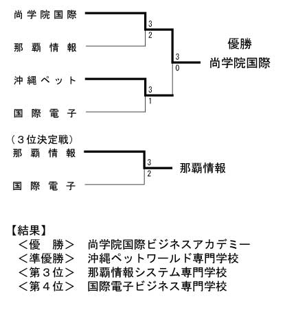 第24回全国専門学校卓球選手権大会沖縄県予選（団体戦） 結果
