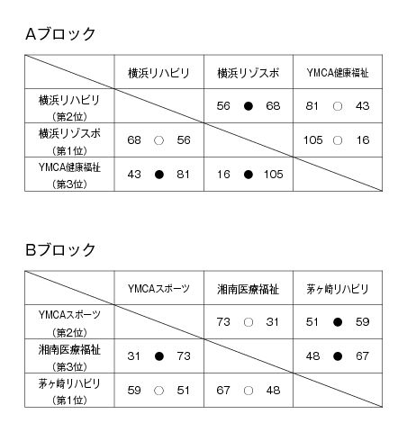 第13回全国専門学校バスケットボール選手権大会神奈川県予選会 結果1