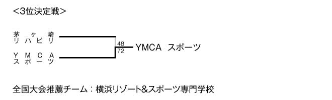 第13回全国専門学校バスケットボール選手権大会神奈川県予選会 結果3