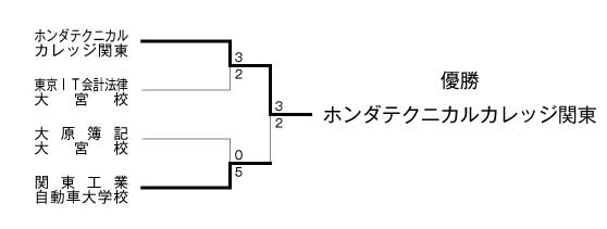 平成21年度全国専門学校サッカー選手権埼玉県大会 結果