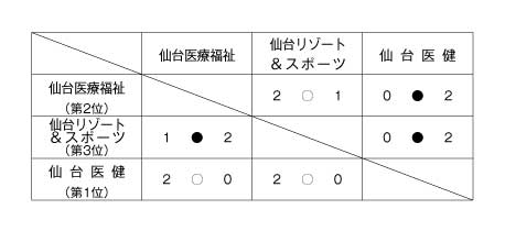 第18回全国専門学校バレーボール選手権大会東北ブロック予選 結果
