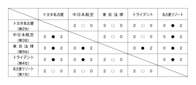 第18回全国専門学校バレーボール選手権大会東海ブロック予選 結果