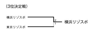 第27回東京都専門学校夏季総合テニス大会（団体戦A） 結果2