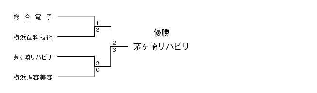 第18回神奈川県専門学校体育大会卓球部（団体戦） 結果1