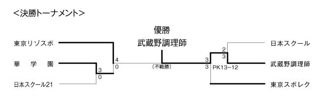 第28回東京都専門学校秋季サッカー大会（II部） 結果3