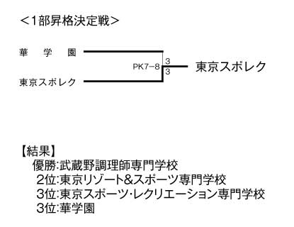 第28回東京都専門学校秋季サッカー大会（II部） 結果4