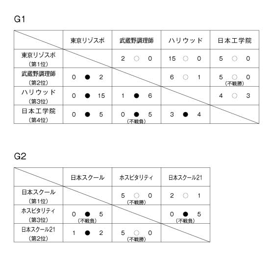 第28回東京都専門学校秋季サッカー大会（II部） 結果1