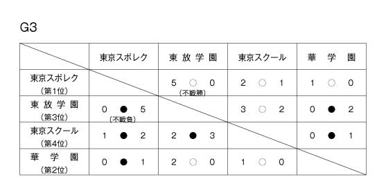 第28回東京都専門学校秋季サッカー大会（II部） 結果2