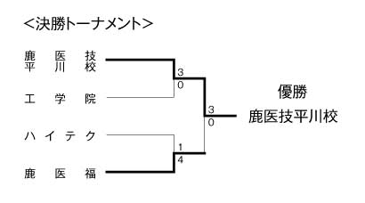 第30回鹿児島県専門学校スポーツ大会卓球競技（団体戦） 結果2