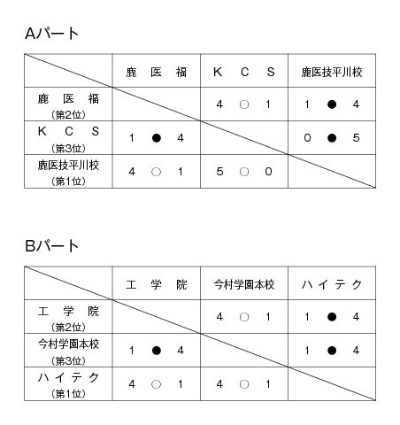 第30回鹿児島県専門学校スポーツ大会卓球競技（団体戦） 結果1