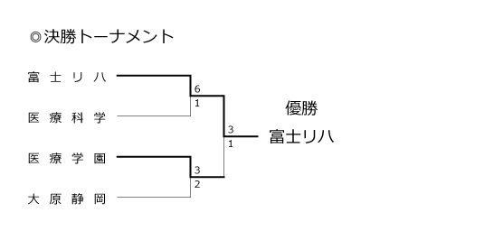 第29回全国専門学校サッカー選手権大会東海ブロック静岡県代表決定戦 結果2
