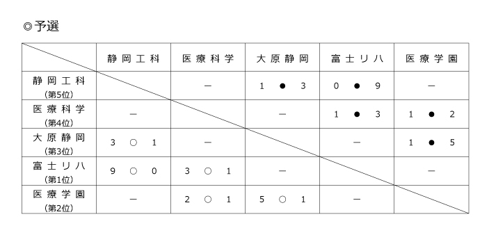 第29回全国専門学校サッカー選手権大会東海ブロック静岡県代表決定戦 結果1