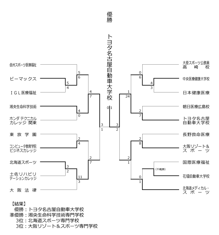 第31回全国専門学校軟式野球選手権大会 結果