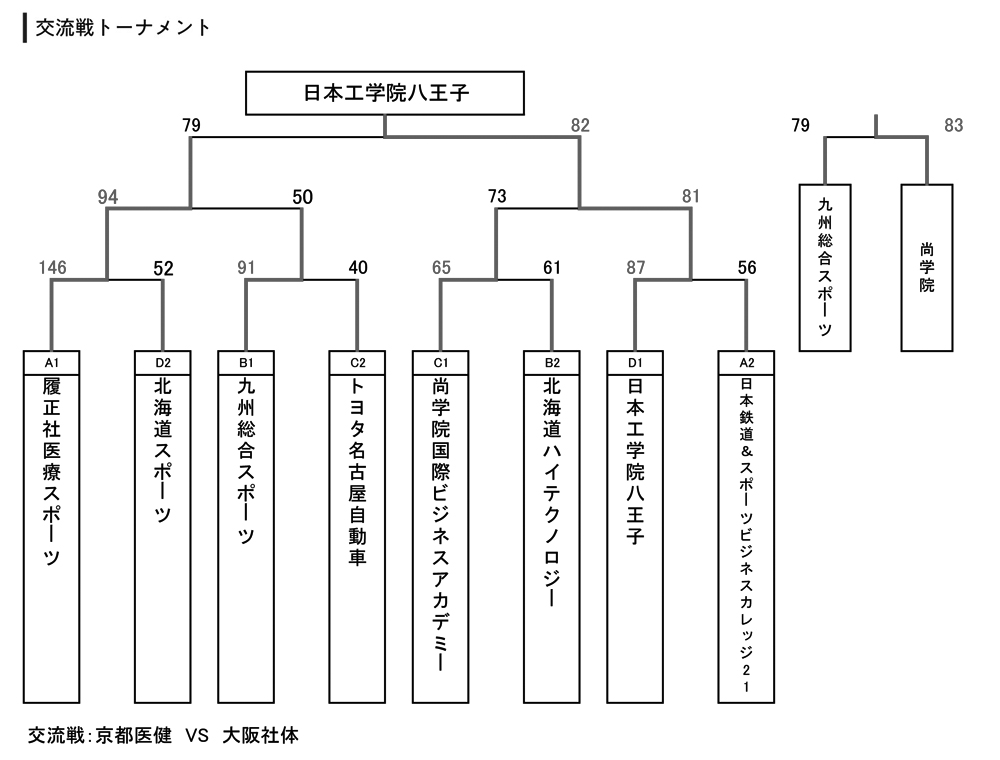 2021年度全国専門学校バスケットボール連盟交流戦 結果2