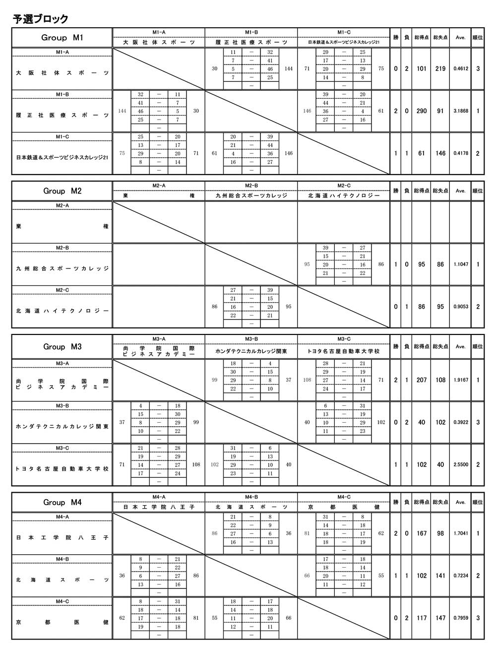 2021年度全国専門学校バスケットボール連盟交流戦 結果1