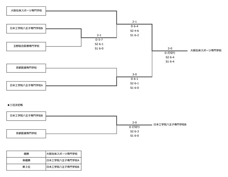 第25回全国専門学校テニス選手権大会（団体戦） 結果