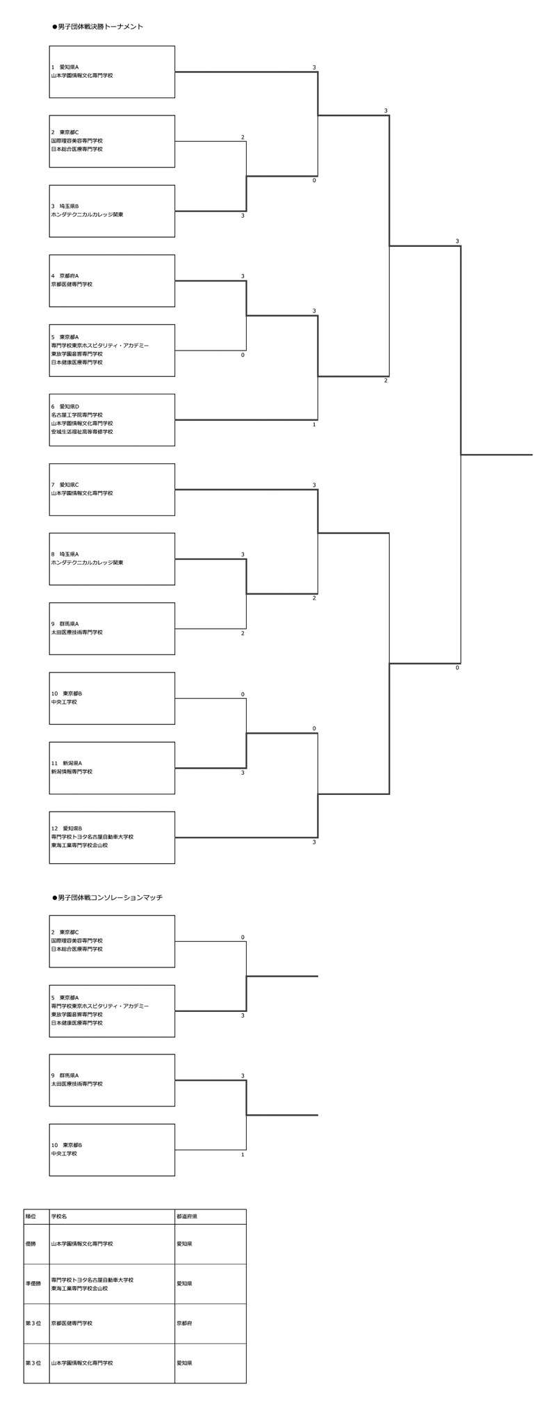 第41回記念全国専門学校卓球選手権大会（団体戦） 結果