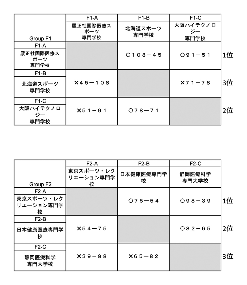 第30回全国専門学校バスケットボール選手権大会 結果1