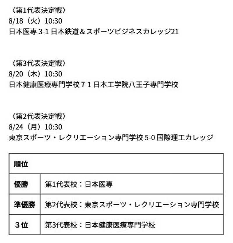 第36回全国専門学校サッカー選手権大会東京地区代表決定戦 結果