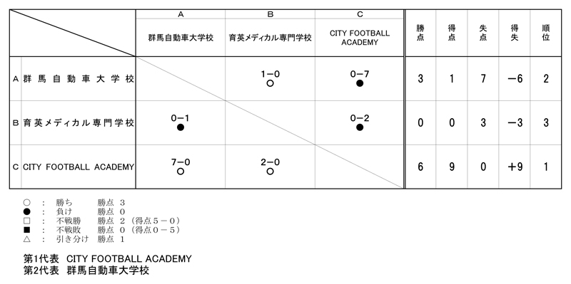 第36回全国専門学校サッカー選手権大会北関東予選 結果