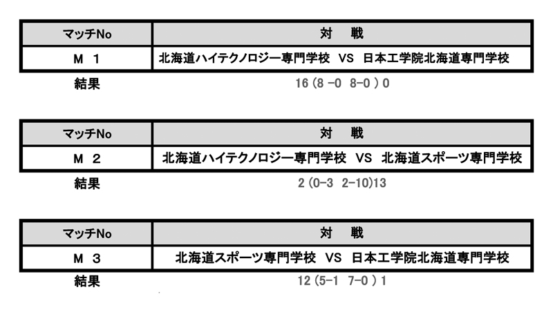 第36回全国専門学校サッカー選手権大会北海道代表決定戦 結果