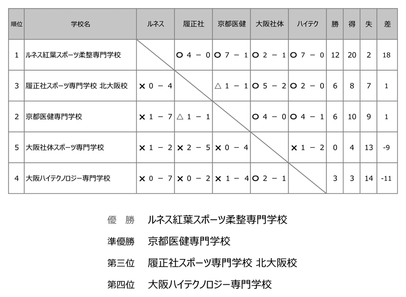 第36回全国専門学校サッカー選手権大会関西予選（第36回関西専門学校サッカー選手権大会） 結果