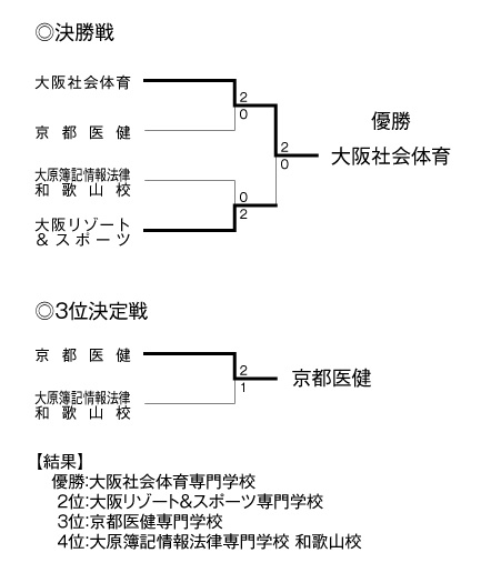 第19回全国専門学校バレーボール選手権大会関西ブロック予選 結果2