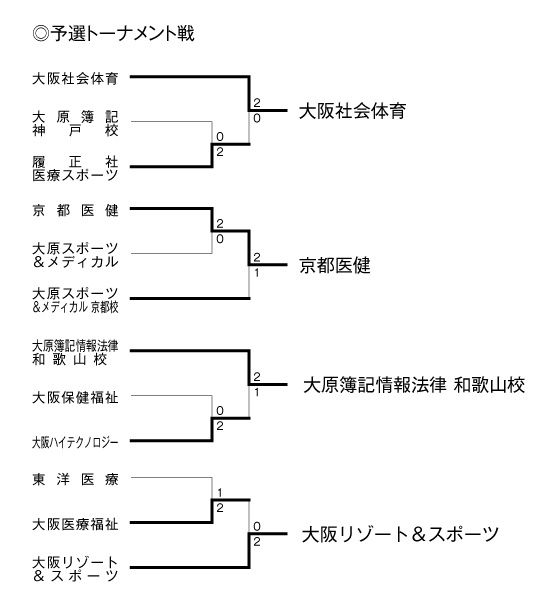 第19回全国専門学校バレーボール選手権大会関西ブロック予選 結果1