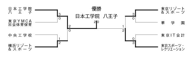 第28回東京都専門学校夏季総合テニス大会（団体戦A） 結果
