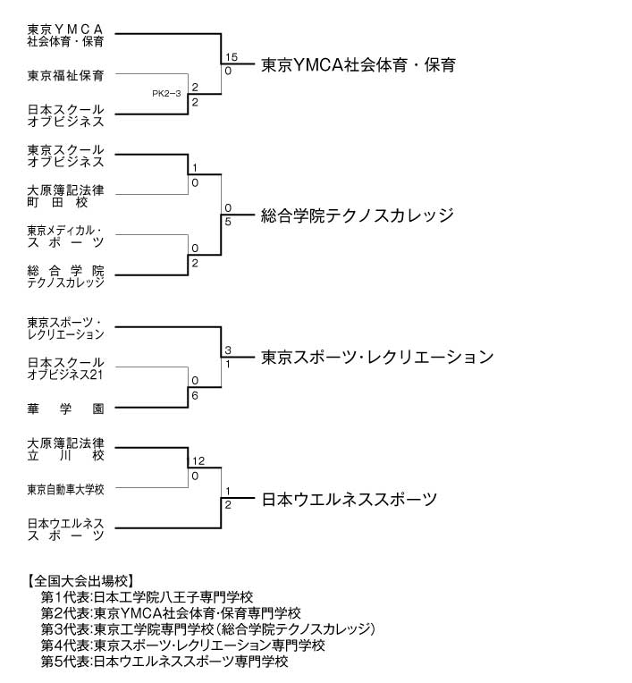 第20回全国専門学校サッカー選手権大会東京地区予選会 結果