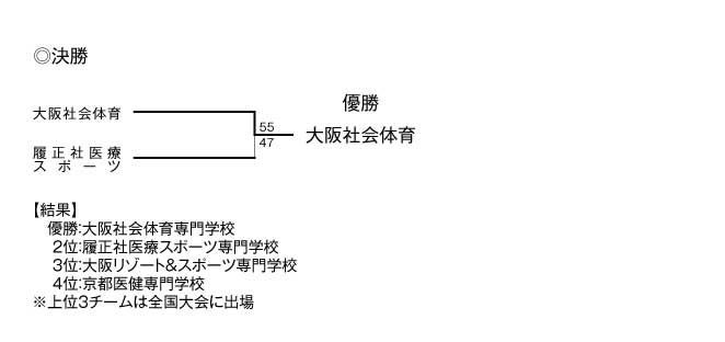 第17回関西専門学校バスケットボール選手権大会 結果2