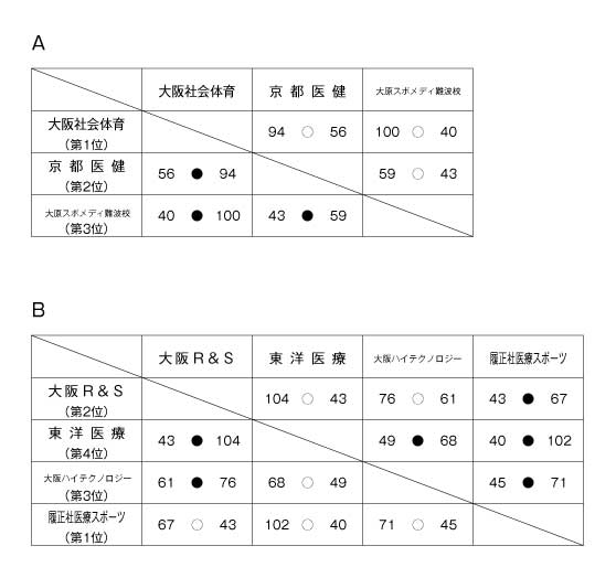 第17回関西専門学校バスケットボール選手権大会 結果1