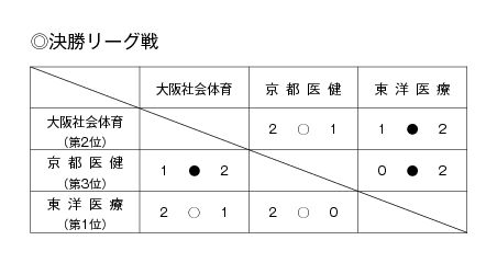 第21回全国専門学校バレーボール選手権大会関西ブロック予選 結果2