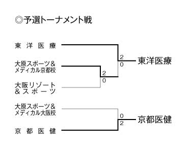 第21回全国専門学校バレーボール選手権大会関西ブロック予選 結果1