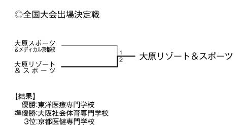 第21回全国専門学校バレーボール選手権大会関西ブロック予選 結果3