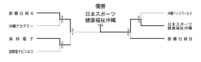 第21回沖縄県専修学校各種学校総合体育大会テニス競技（団体戦） 結果