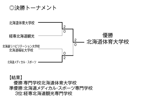 第23回全国専門学校バレーボール選手権大会北海道ブロック予選 結果2