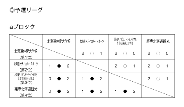 第23回全国専門学校バレーボール選手権大会北海道ブロック予選 結果1