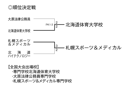 第26回全国専門学校サッカー選手権大会北海道代表決定戦 結果2