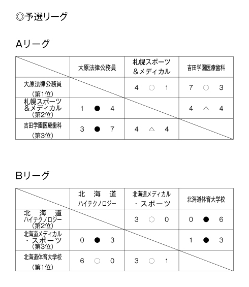 第26回全国専門学校サッカー選手権大会北海道代表決定戦 結果1