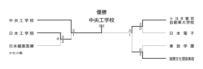 第40回東京都専門学校卓球選手権大会（団体戦） 結果
