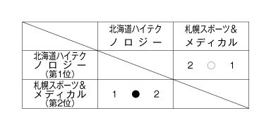 第4回北海道専門学校テニス選手権大会（団体戦） 結果