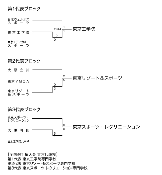 第27回全国専門学校サッカー選手権大会東京代表決定戦 結果