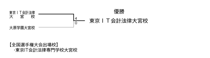 第28回全国専門学校サッカー選手権大会南関東代表決定戦 結果