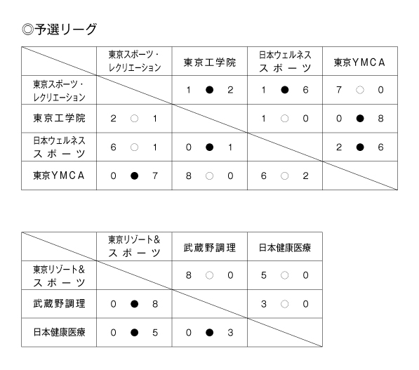 第37回東京都専門学校秋季サッカー大会（1部） 結果1