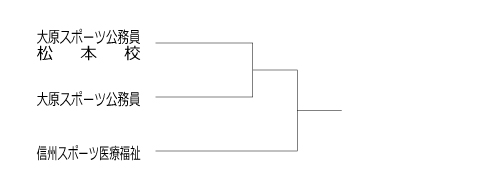 第29回全国専門学校サッカー選手権大会北信越代表決定戦 組み合わせ