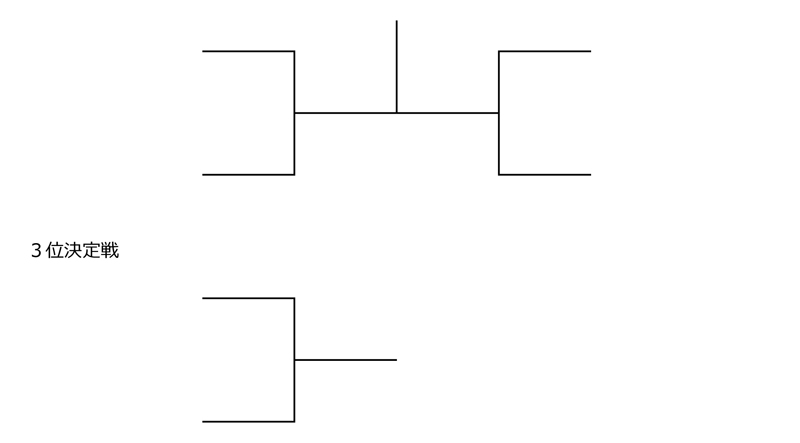 第29回東京都専門学校対抗バドミントン大会（混合団体） 組み合わせ2