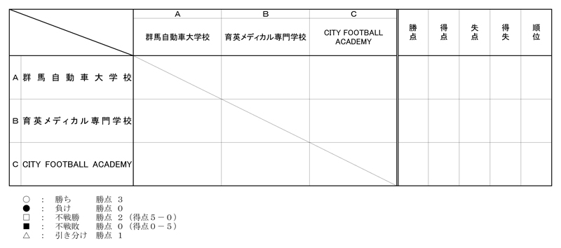 第36回全国専門学校サッカー選手権大会北関東予選 組み合わせ