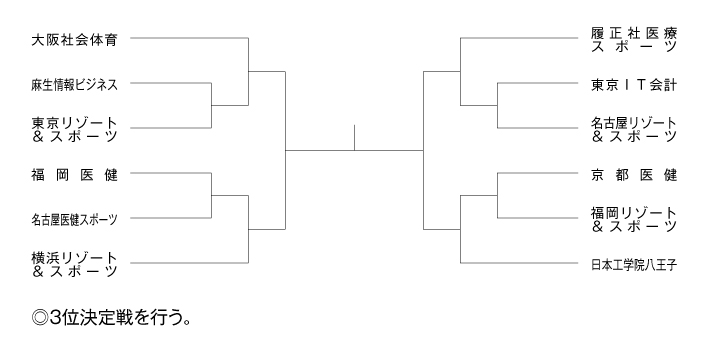 第15回全国専門学校テニス選手権大会（団体戦） 組み合わせ