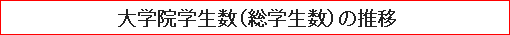 大学院学生数（総学生数）の推移